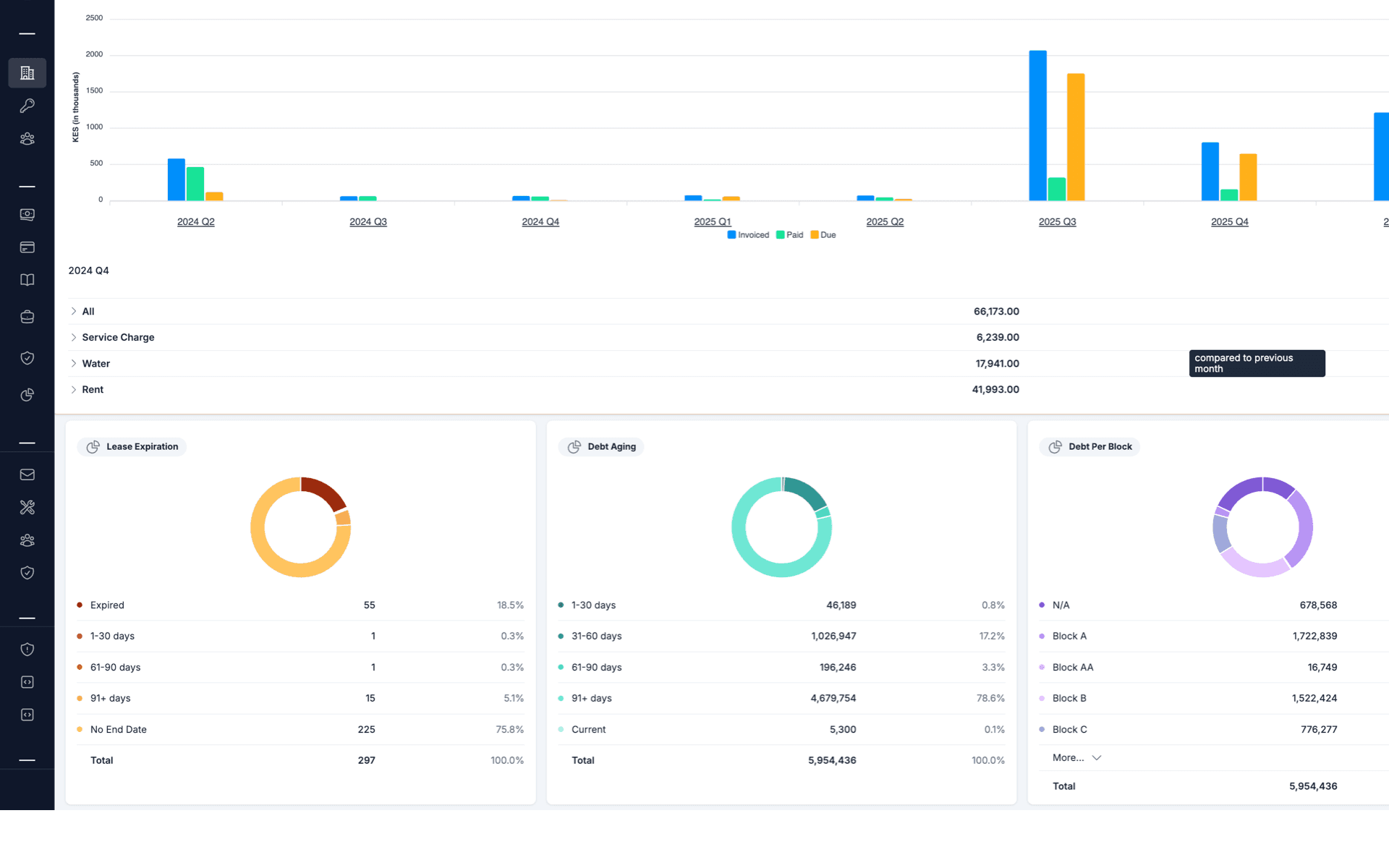 Analytics dashboard with Invoiced vs Paid vs Due chart, lease expiration, debt aging, and debt per block