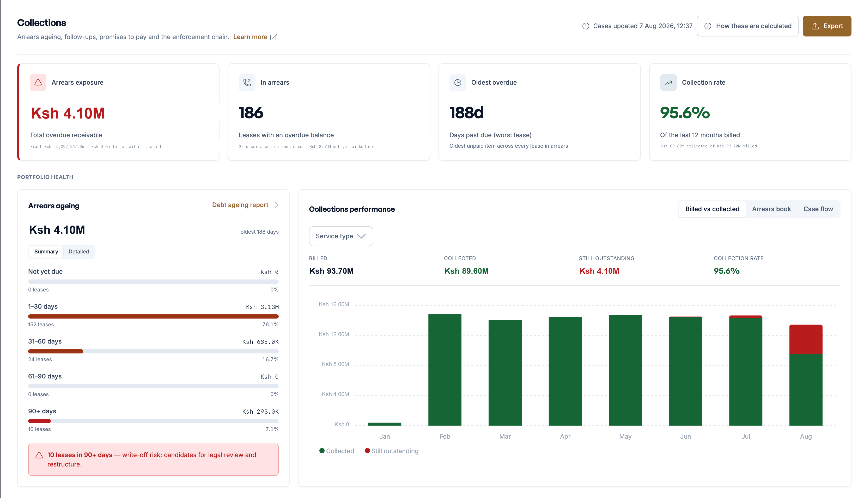 Collections dashboard showing arrears exposure, ageing buckets and collection rate
